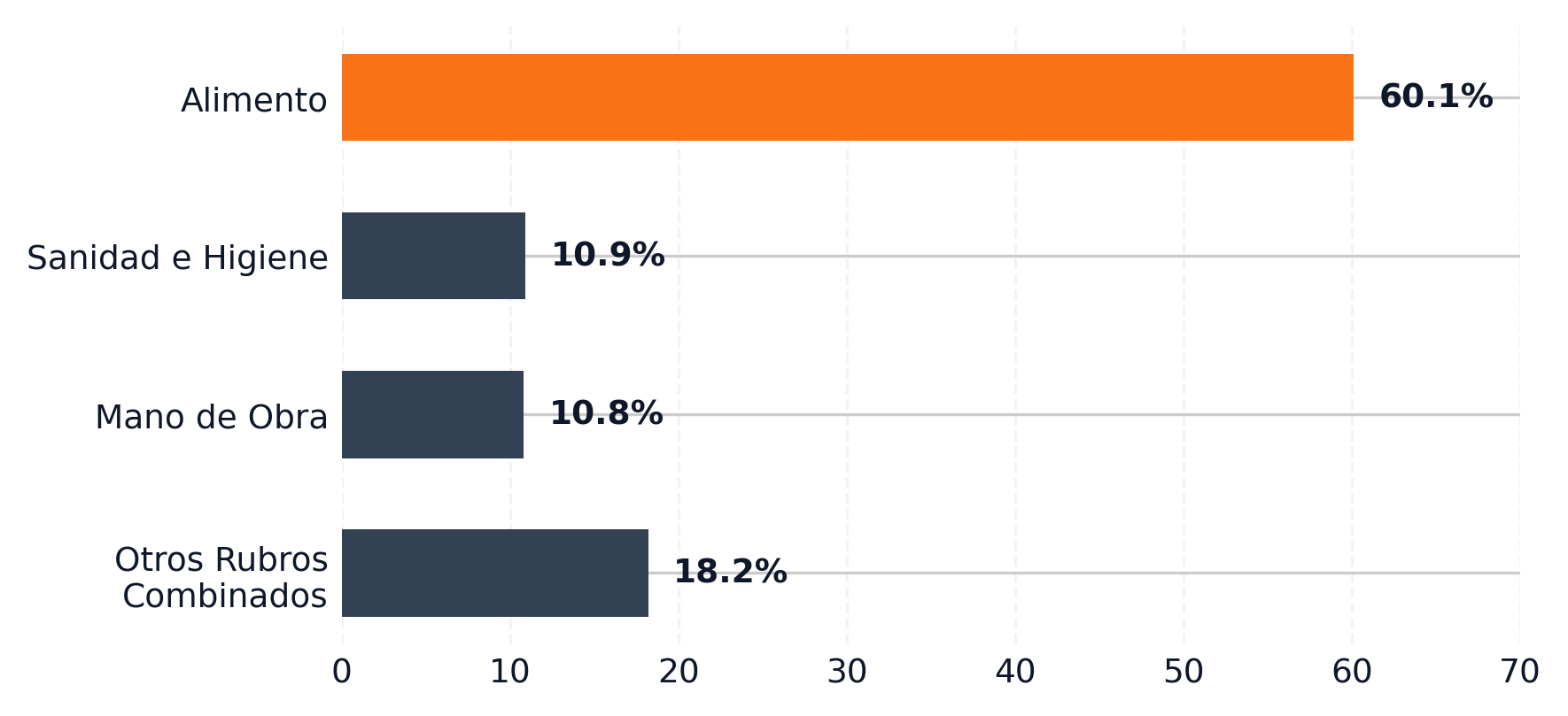 Gráfico de barras con la participación de cada rubro en el costo total: Alimento 60,1%, Sanidad e Higiene 10,9%, Mano de Obra 10,8% y Otros Rubros Combinados 18,2%.
