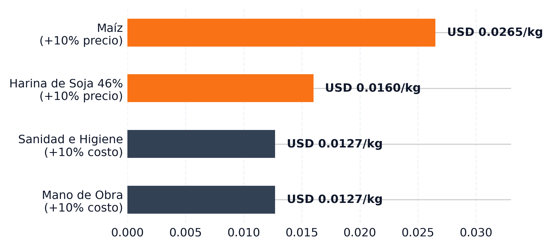Gráfico de barras comparando el impacto de un aumento del 10%: maíz USD 0,0265/kg, harina de soja 46% USD 0,0160/kg, sanidad e higiene USD 0,0127/kg y mano de obra USD 0,0127/kg.