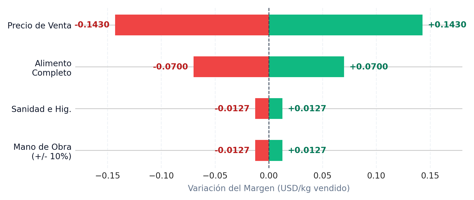 Gráfico tornado de sensibilidad: ante un cambio del 10%, el precio de venta mueve el margen ±0,1430 USD/kg, el alimento completo ±0,0700, sanidad e higiene ±0,0127 y mano de obra ±0,0127.